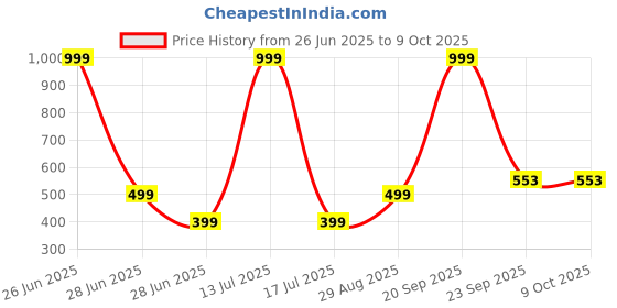 myntra.com VIBESLE Multi Ceramic Bracelet vibesle Price History Graph from 26 Jun 2025 to 9 Oct 2025