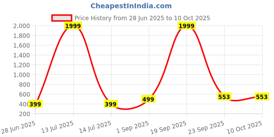 myntra.com VIBESLE Multi Ceramic Bracelet vibesle Price History Graph from 28 Jun 2025 to 9 Oct 2025