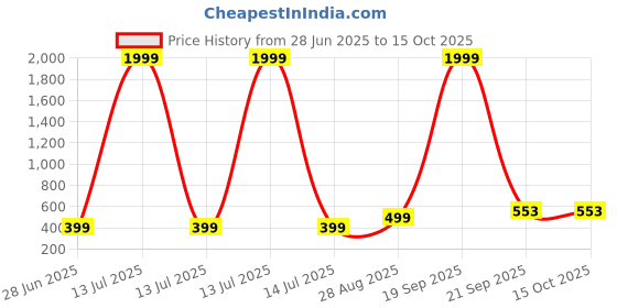 myntra.com VIBESLE Multi Ceramic Bracelet vibesle Price History Graph from 28 Jun 2025 to 14 Oct 2025