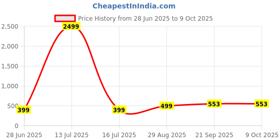 myntra.com VIBESLE Multi Ceramic Bracelet vibesle Price History Graph from 28 Jun 2025 to 8 Oct 2025