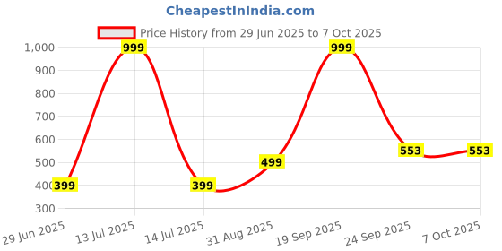 myntra.com VIBESLE Multi Ceramic Bracelet vibesle Price History Graph from 29 Jun 2025 to 7 Oct 2025