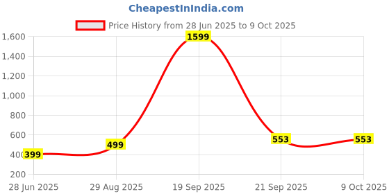 myntra.com VIBESLE Multi Ceramic Bracelet vibesle Price History Graph from 28 Jun 2025 to 9 Oct 2025
