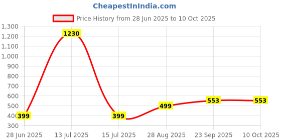 myntra.com VIBESLE Multi Ceramic Bracelet vibesle Price History Graph from 28 Jun 2025 to 8 Oct 2025