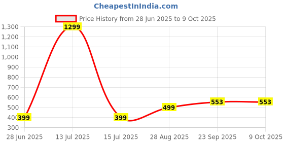 myntra.com VIBESLE Multi Ceramic Bracelet vibesle Price History Graph from 28 Jun 2025 to 8 Oct 2025
