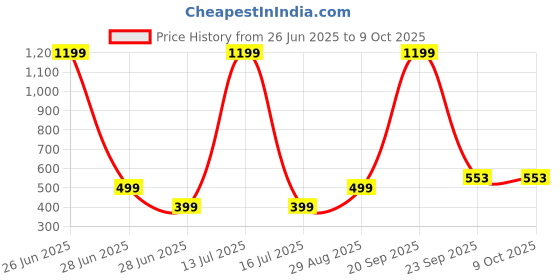 myntra.com VIBESLE Multi Ceramic Bracelet vibesle Price History Graph from 26 Jun 2025 to 9 Oct 2025