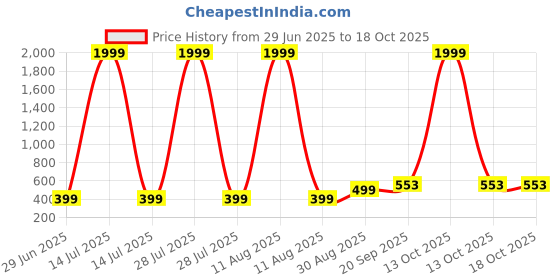 myntra.com VIBESLE Multi Ceramic Bracelet vibesle Price History Graph from 29 Jun 2025 to 18 Oct 2025
