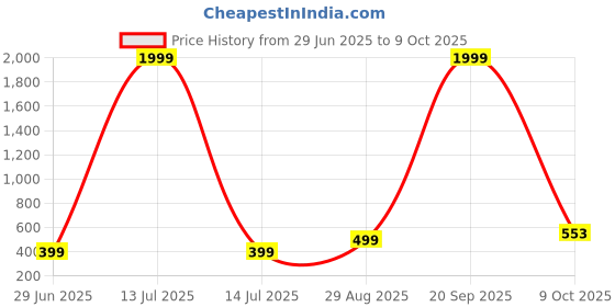 myntra.com VIBESLE Multi Ceramic Bracelet vibesle Price History Graph from 29 Jun 2025 to 9 Oct 2025