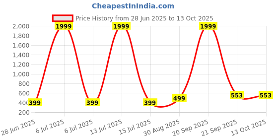 myntra.com VIBESLE Multi Ceramic Bracelet vibesle Price History Graph from 28 Jun 2025 to 12 Oct 2025