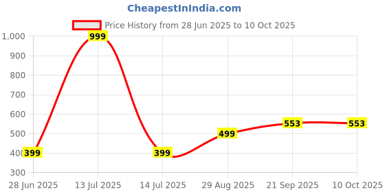 myntra.com VIBESLE Multi Ceramic Bracelet vibesle Price History Graph from 28 Jun 2025 to 9 Oct 2025