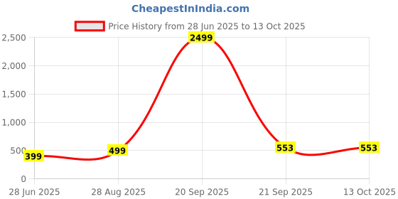 myntra.com VIBESLE Multi Ceramic Bracelet vibesle Price History Graph from 28 Jun 2025 to 12 Oct 2025