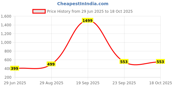 myntra.com VIBESLE Multi Ceramic Bracelet vibesle Price History Graph from 29 Jun 2025 to 17 Oct 2025