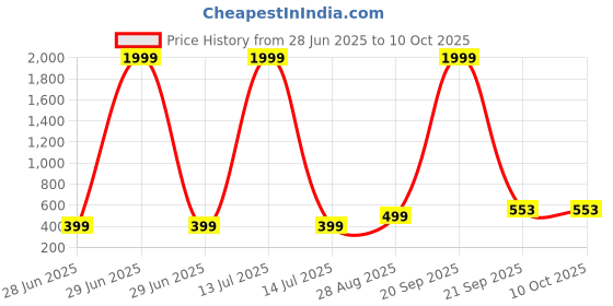 myntra.com VIBESLE Multi Ceramic Bracelet vibesle Price History Graph from 28 Jun 2025 to 9 Oct 2025
