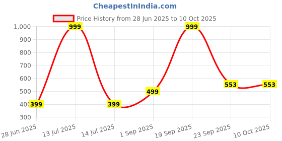 myntra.com VIBESLE Multi Ceramic Bracelet vibesle Price History Graph from 28 Jun 2025 to 9 Oct 2025