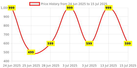myntra.com VIBESLE Multi Colored 7 Chakra Pendant vibesle Price History Graph from 24 Jun 2025 to 15 Jul 2025