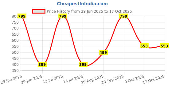 myntra.com VIBESLE Multi Wood Bracelet vibesle Price History Graph from 29 Jun 2025 to 17 Oct 2025