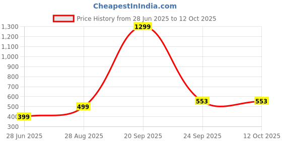 myntra.com VIBESLE Multicolored Crystals Beaded Elasticated Bracelet vibesle Price History Graph from 28 Jun 2025 to 12 Oct 2025