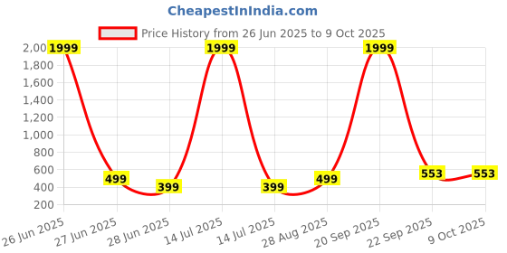 myntra.com VIBESLE Multistrand Bracelet vibesle Price History Graph from 26 Jun 2025 to 8 Oct 2025
