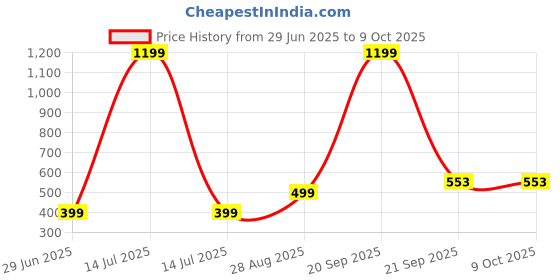 myntra.com VIBESLE Multistrand Bracelet vibesle Price History Graph from 29 Jun 2025 to 8 Oct 2025