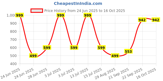myntra.com VIBESLE Oval Pendants vibesle Price History Graph from 24 Jun 2025 to 16 Oct 2025