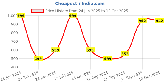 myntra.com VIBESLE Pendant vibesle Price History Graph from 24 Jun 2025 to 9 Oct 2025