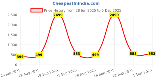 myntra.com VIBESLE Pink Ceramic Bracelet vibesle Price History Graph from 28 Jun 2025 to 5 Dec 2025