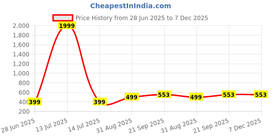 myntra.com VIBESLE Pink Ceramic Bracelet vibesle Price History Graph from 28 Jun 2025 to 6 Dec 2025