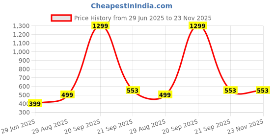 myntra.com VIBESLE Pink Ceramic Bracelet vibesle Price History Graph from 29 Jun 2025 to 22 Nov 2025