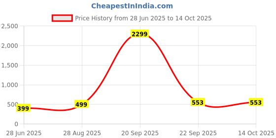 myntra.com VIBESLE Red Ceramic Bracelet vibesle Price History Graph from 28 Jun 2025 to 14 Oct 2025