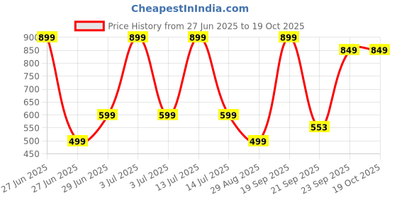 myntra.com VIBESLE Red Contemporary Pendants vibesle Price History Graph from 27 Jun 2025 to 17 Oct 2025