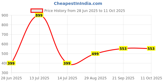 myntra.com VIBESLE Rudraksh And Crystals Beaded Elasticated Bracelet vibesle Price History Graph from 28 Jun 2025 to 10 Oct 2025