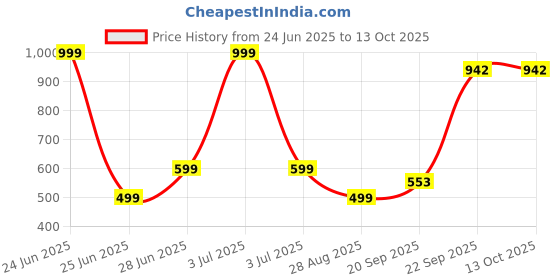 myntra.com VIBESLE Silver-Plated Oval Pendants vibesle Price History Graph from 24 Jun 2025 to 13 Oct 2025