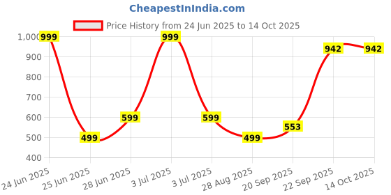 myntra.com VIBESLE Silver-Plated Oval Pendants vibesle Price History Graph from 24 Jun 2025 to 13 Oct 2025