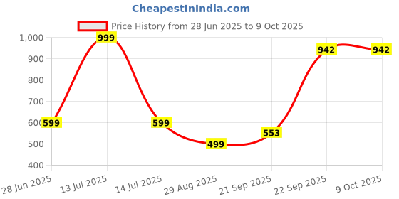 myntra.com VIBESLE Square Pendants vibesle Price History Graph from 28 Jun 2025 to 9 Oct 2025