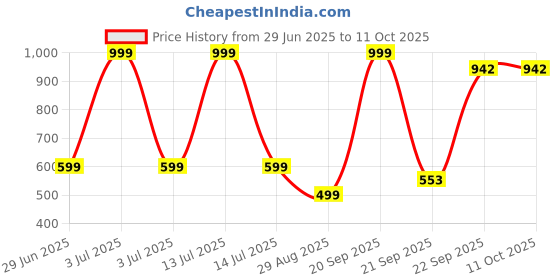 myntra.com VIBESLE Stainless Steel Pendant with Chain vibesle Price History Graph from 29 Jun 2025 to 11 Oct 2025