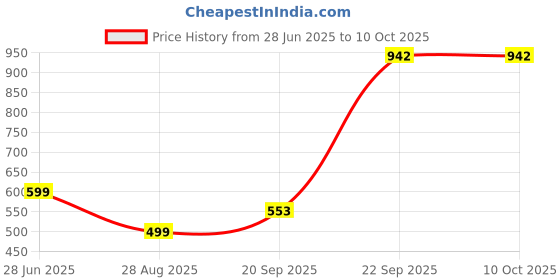 myntra.com VIBESLE Unisex 7 Chakra Orgone Pendants vibesle Price History Graph from 28 Jun 2025 to 10 Oct 2025