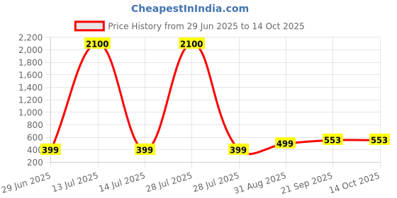 myntra.com VIBESLE Unisex Artificial Beaded ceramic Bracelet vibesle Price History Graph from 29 Jun 2025 to 13 Oct 2025