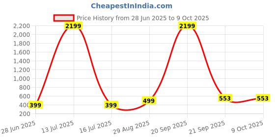 myntra.com VIBESLE Unisex Artificial Beaded Ceramic Bracelet vibesle Price History Graph from 28 Jun 2025 to 9 Oct 2025