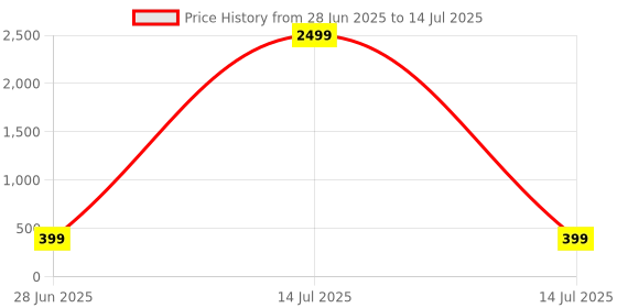 myntra.com VIBESLE Unisex Artificial Beaded Ceramic Bracelet vibesle Price History Graph from 28 Jun 2025 to 14 Jul 2025