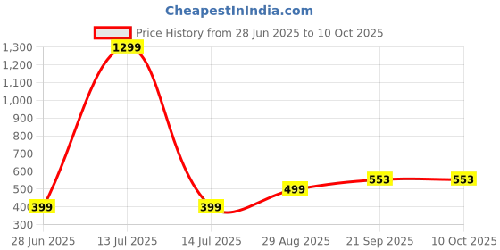 myntra.com VIBESLE Unisex Artificial Beaded Ceramic Bracelet vibesle Price History Graph from 28 Jun 2025 to 10 Oct 2025