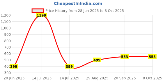 myntra.com VIBESLE Unisex Artificial Beaded Ceramic Bracelet vibesle Price History Graph from 28 Jun 2025 to 8 Oct 2025