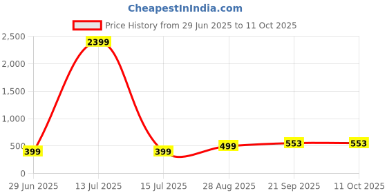 myntra.com VIBESLE Unisex Artificial Beaded Ceramic Bracelet vibesle Price History Graph from 29 Jun 2025 to 10 Oct 2025
