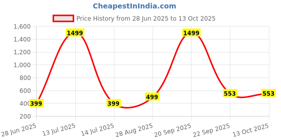 myntra.com VIBESLE Unisex Artificial Beaded CeramicBracelet vibesle Price History Graph from 28 Jun 2025 to 13 Oct 2025