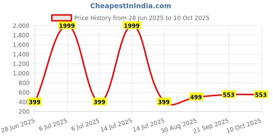 myntra.com VIBESLE Unisex Artificial Beaded Elasticated Bracelet vibesle Price History Graph from 28 Jun 2025 to 9 Oct 2025