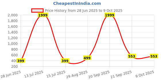 myntra.com VIBESLE Unisex Artificial Beaded Elasticated Bracelet vibesle Price History Graph from 28 Jun 2025 to 8 Oct 2025