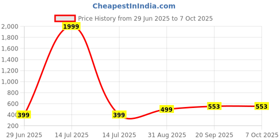 myntra.com VIBESLE Unisex Artificial Beaded Elasticated Bracelet vibesle Price History Graph from 29 Jun 2025 to 7 Oct 2025