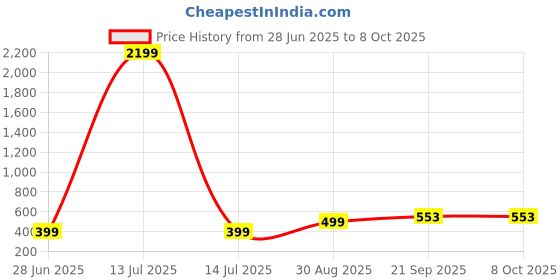 myntra.com VIBESLE Unisex Artificial Beads Elasticated Bracelet vibesle Price History Graph from 28 Jun 2025 to 8 Oct 2025