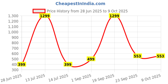 myntra.com VIBESLE Unisex Beaded Ceramic Elasticated Bracelet vibesle Price History Graph from 28 Jun 2025 to 9 Oct 2025