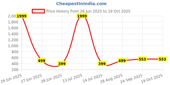 myntra.com VIBESLE Unisex Beaded Elasticated Bracelet vibesle Price History Graph from 26 Jun 2025 to 18 Oct 2025