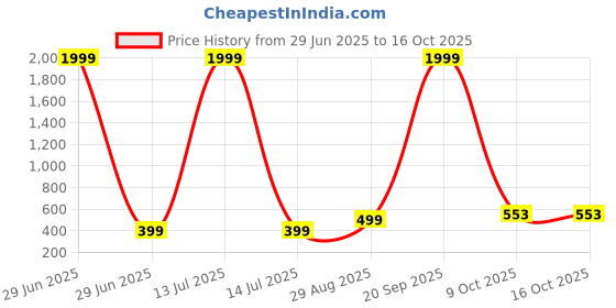 myntra.com VIBESLE Unisex Beaded Elasticated Bracelet vibesle Price History Graph from 29 Jun 2025 to 16 Oct 2025