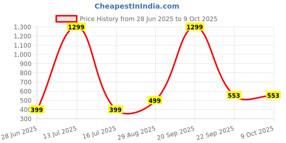 myntra.com VIBESLE Unisex Beaded Slip-on Bracelet vibesle Price History Graph from 28 Jun 2025 to 8 Oct 2025